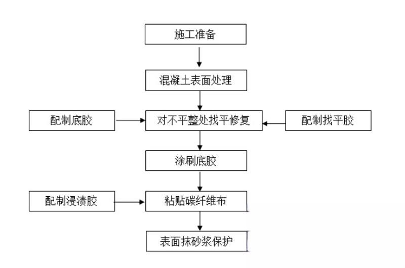 沁水碳纤维加固的优势以及使用方法